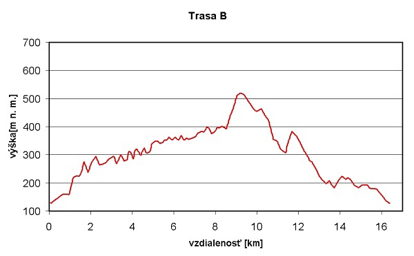 trasa-b