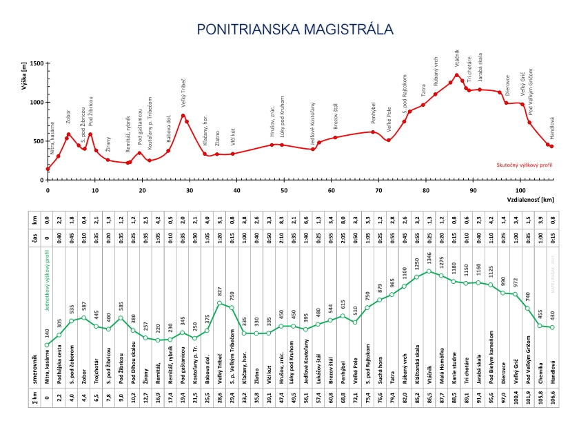 ponitrianska-magistrala-graf